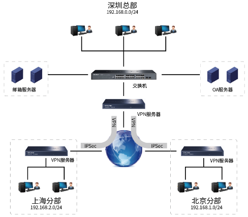 VPN（虚拟专用网络）详解：原理、隧道技术（三）IPSec配置实例