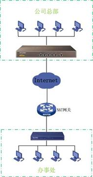 VPN（虚拟专用网络）详解：原理、隧道技术（四）IPSec配置实例